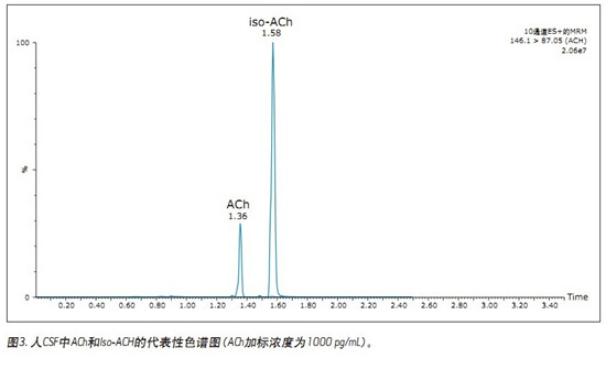 CORTECS UPLC HILICɫV_l(f)һN܉?q)XҺ(CSF)đAMxa(chn)ͬrMжUPLC/MS/MSy