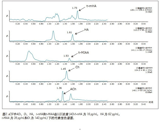 CORTECS UPLC HILICɫV_l(f)һN܉?q)XҺ(CSF)đAMxa(chn)ͬrMжUPLC/MS/MSy