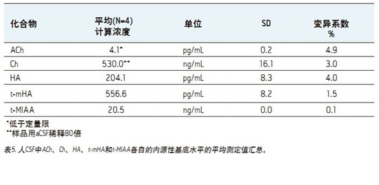 CORTECS UPLC HILICɫV_l(f)һN܉?q)XҺ(CSF)đAMxa(chn)ͬrMжUPLC/MS/MSy