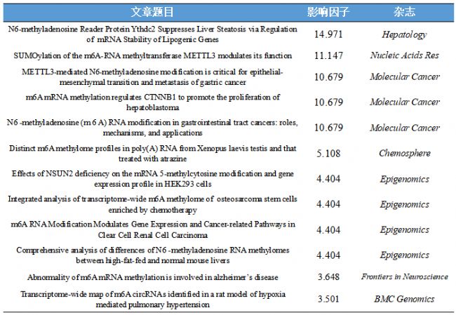 云序生物RNA修飾測序文章列表