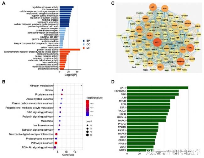 圖4. CRF中FSGD檢測成分的第二維網絡藥理學研究